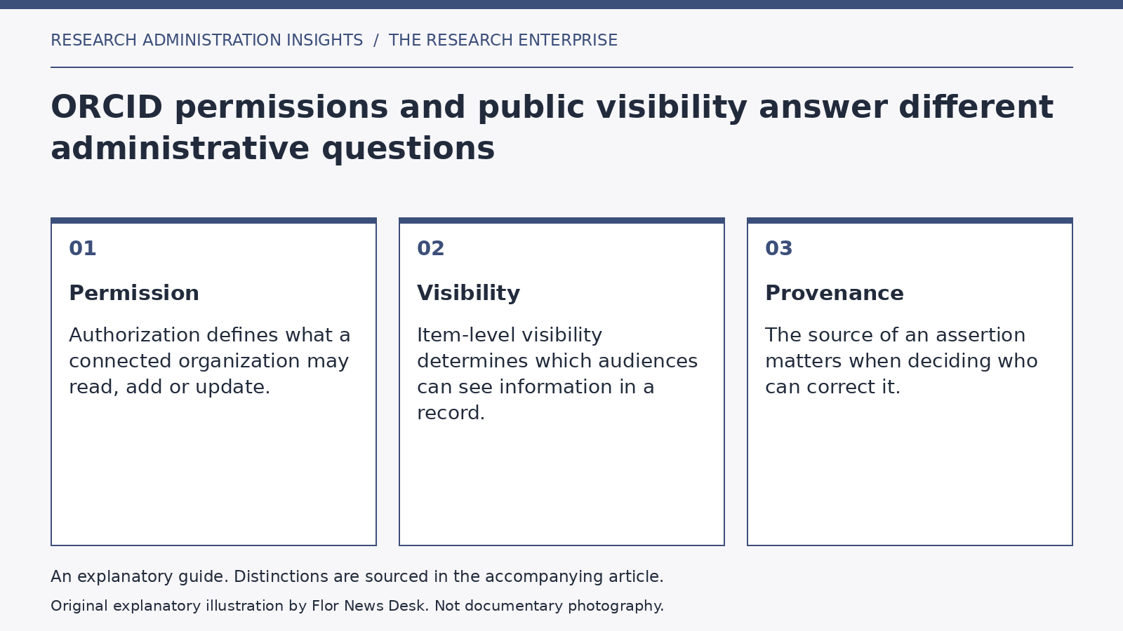 Explanatory diagram: Permission; Visibility; Provenance.