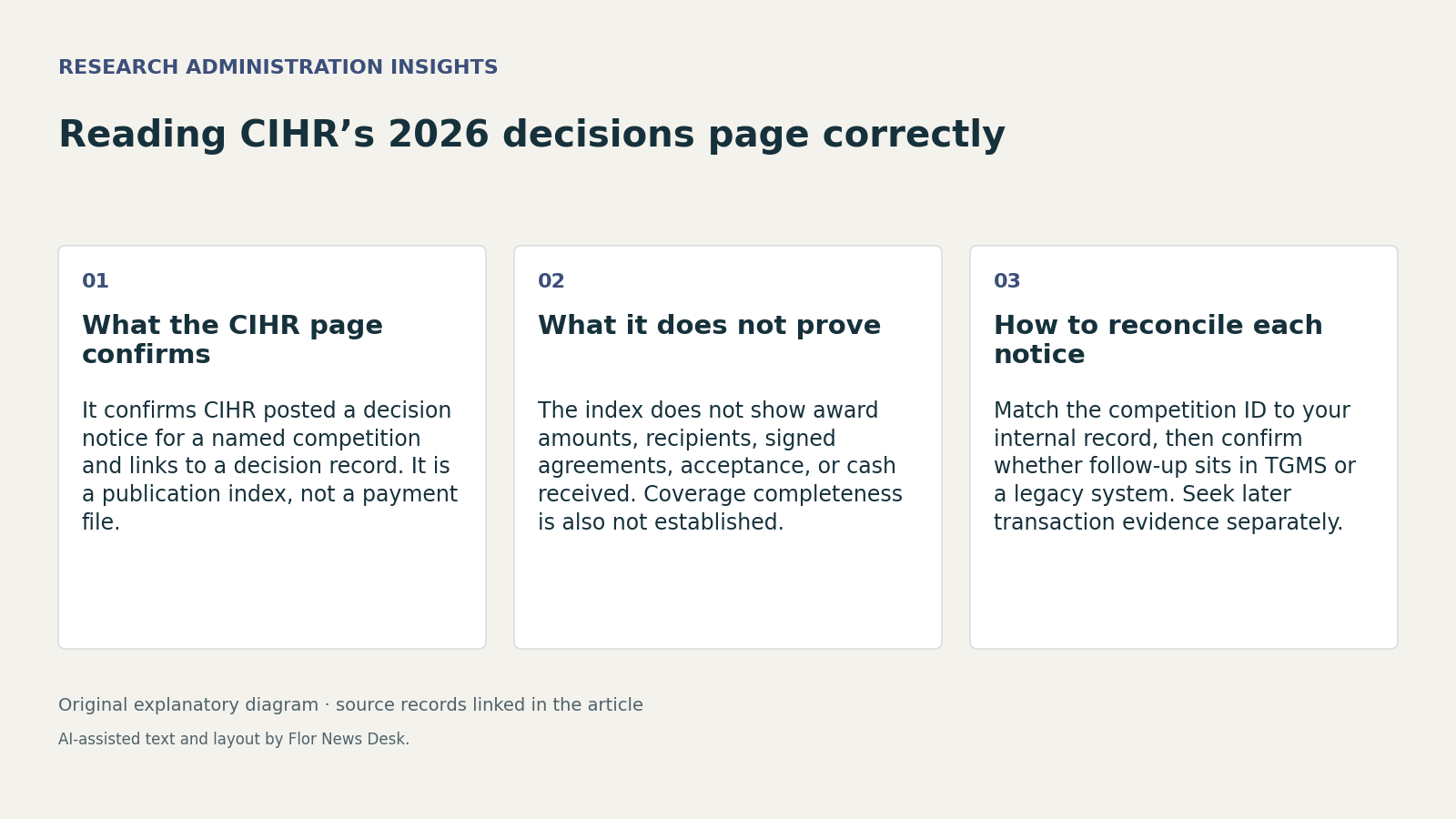 Reading CIHR’s 2026 decisions page correctly. What the CIHR page confirms; What it does not prove; How to reconcile each notice.