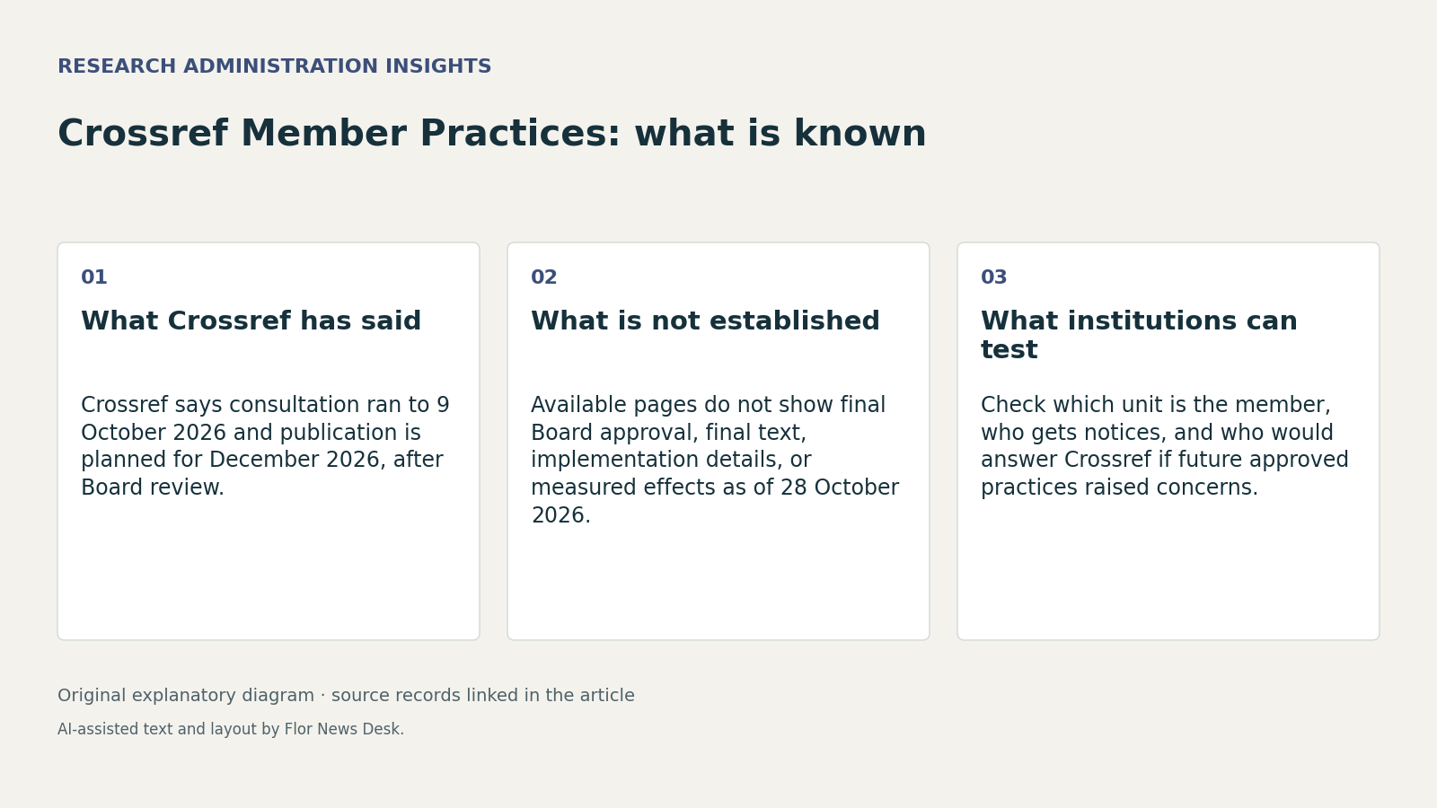 Crossref Member Practices: what is known. What Crossref has said; What is not established; What institutions can test.