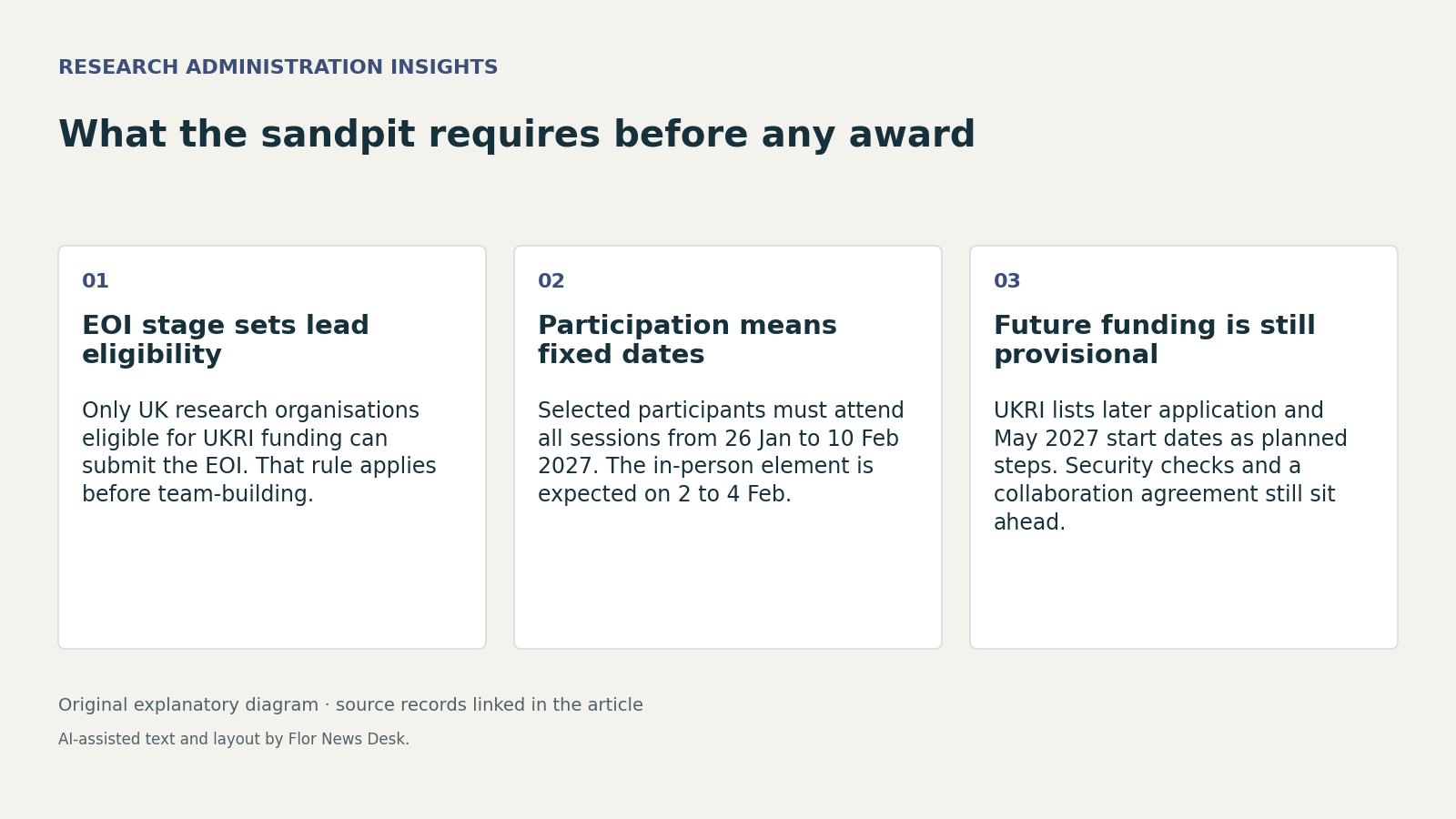 What the sandpit requires before any award. EOI stage sets lead eligibility; Participation means fixed dates; Future funding is still provisional.