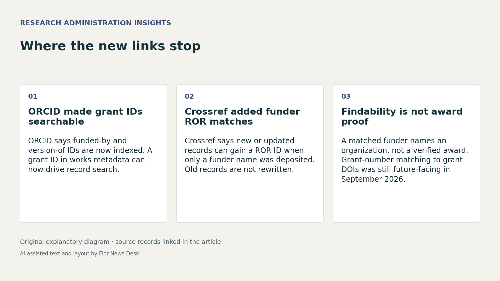 Where the new links stop. ORCID made grant IDs searchable; Crossref added funder ROR matches; Findability is not award proof.