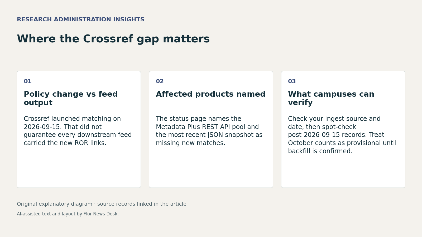 Where the Crossref gap matters. Policy change vs feed output; Affected products named; What campuses can verify.