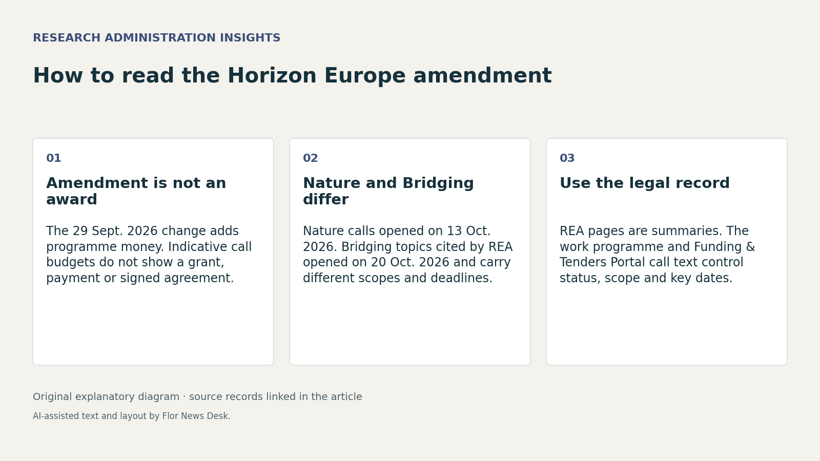 How to read the Horizon Europe amendment. Amendment is not an award; Nature and Bridging differ; Use the legal record.