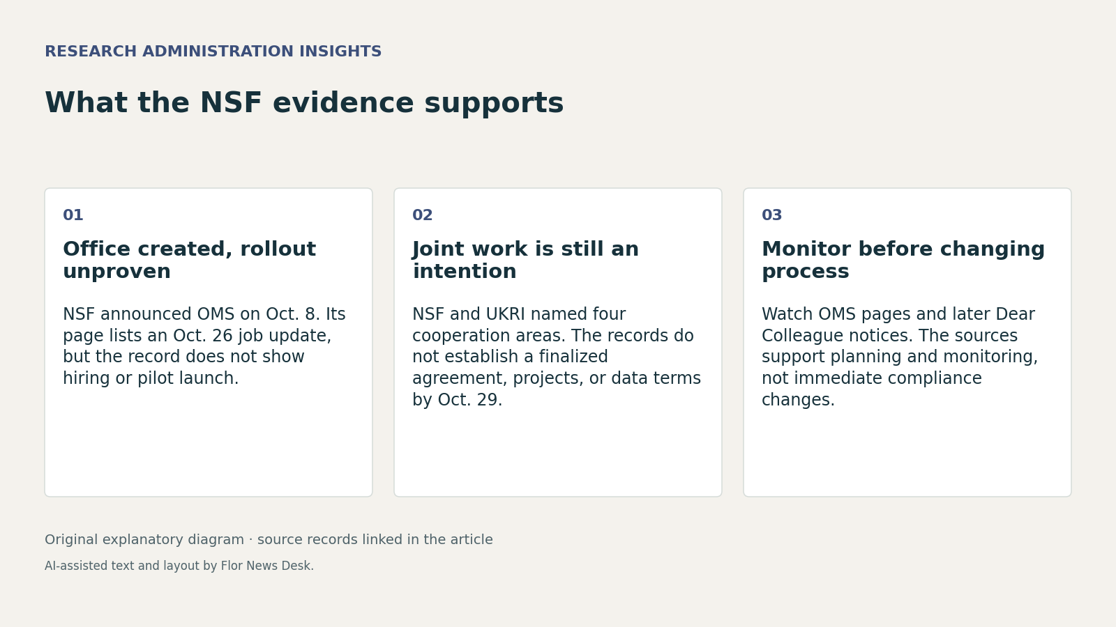 What the NSF evidence supports. Office created, rollout unproven; Joint work is still an intention; Monitor before changing process.