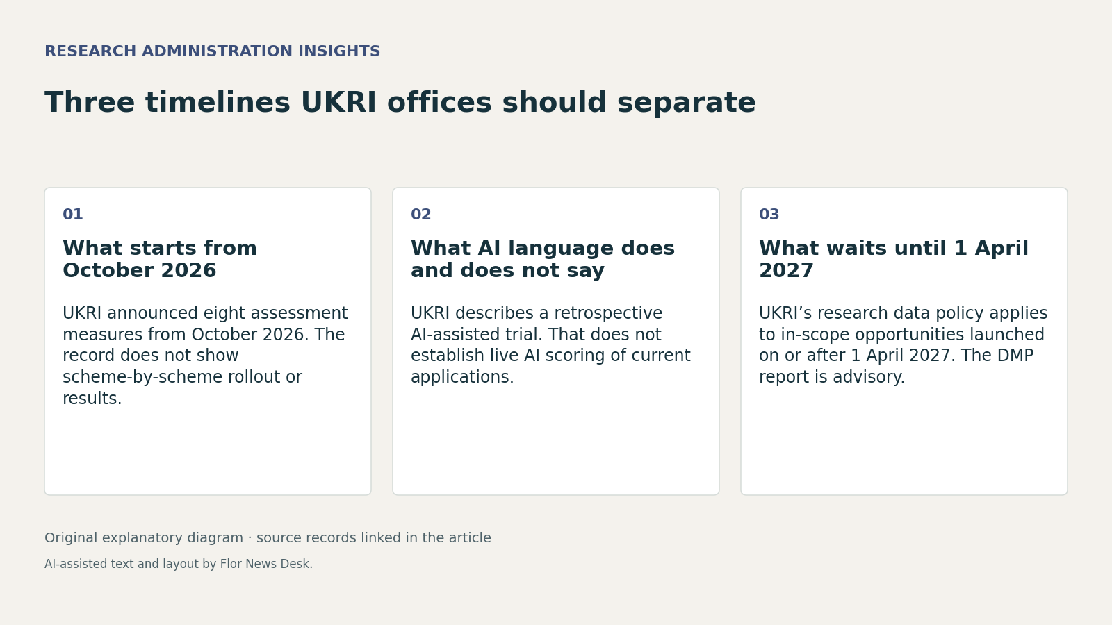Three timelines UKRI offices should separate. What starts from October 2026; What AI language does and does not say; What waits until 1 April 2027.