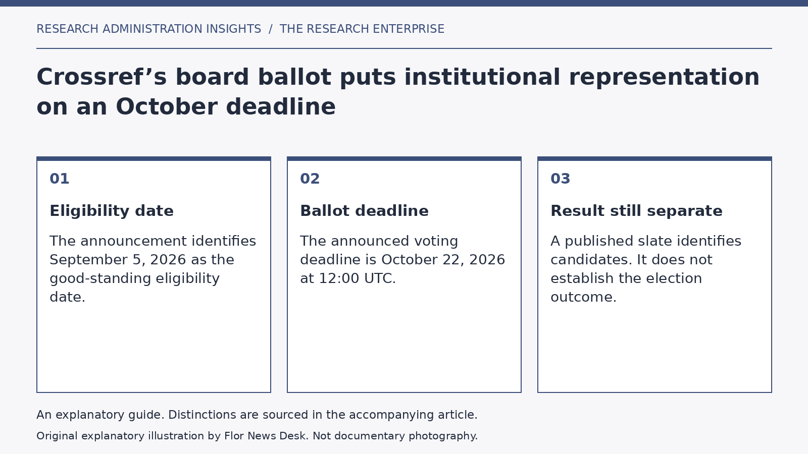 Explanatory diagram: Eligibility date; Ballot deadline; Result still separate.