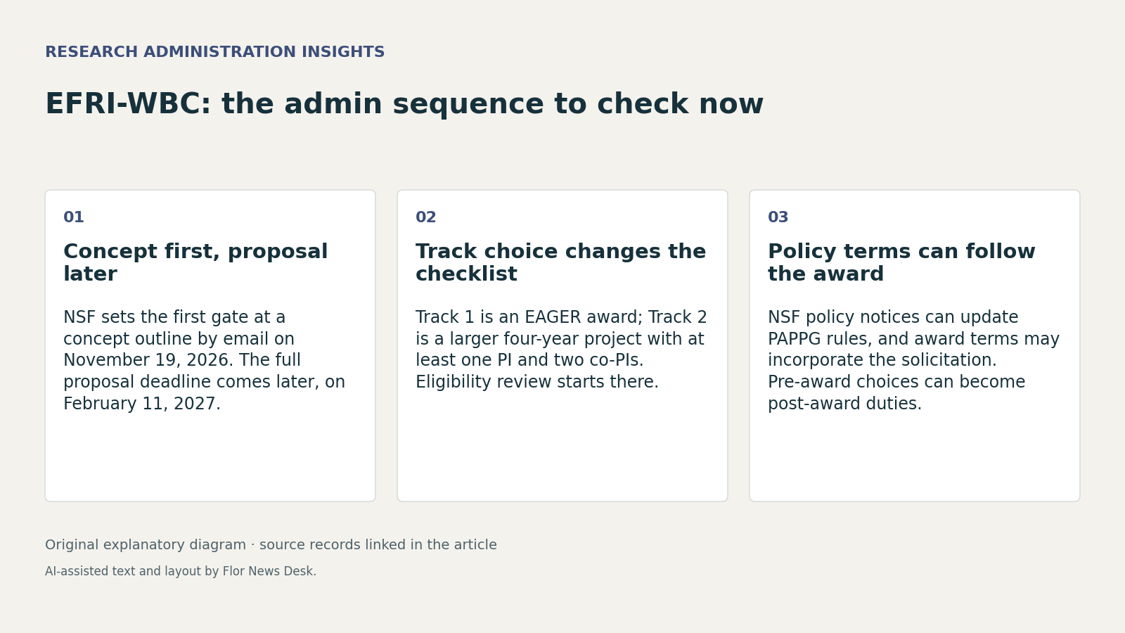 EFRI-WBC: the admin sequence to check now. Concept first, proposal later; Track choice changes the checklist; Policy terms can follow the award.