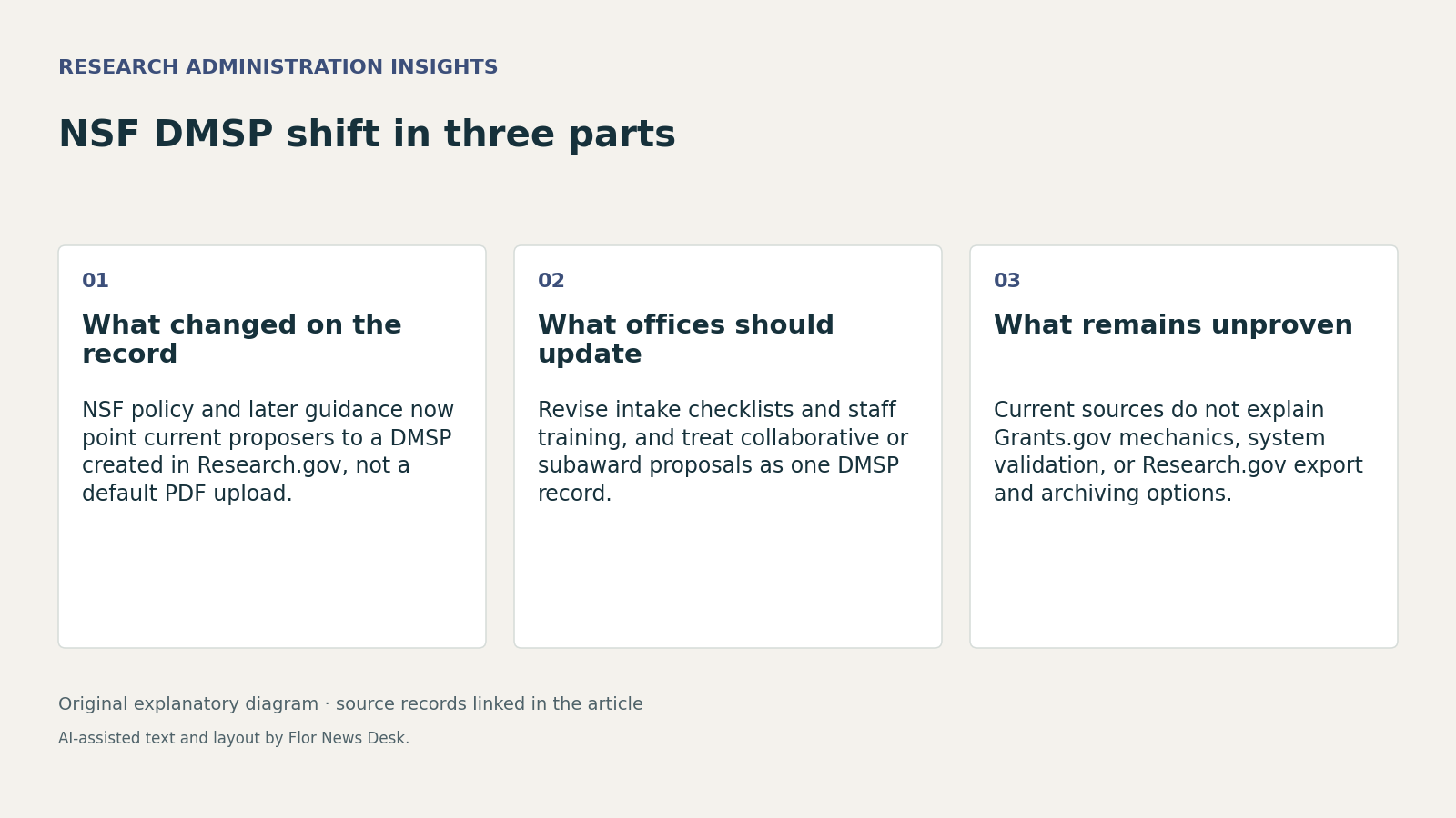 NSF DMSP shift in three parts. What changed on the record; What offices should update; What remains unproven.