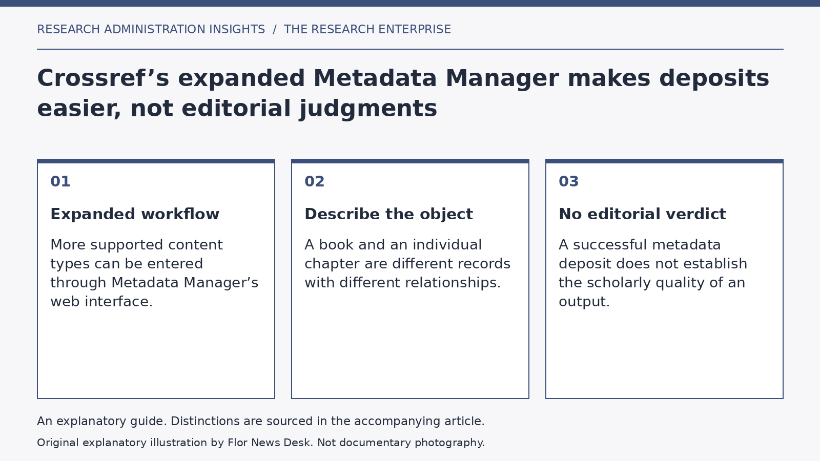 Explanatory diagram: Expanded workflow; Describe the object; No editorial verdict.
