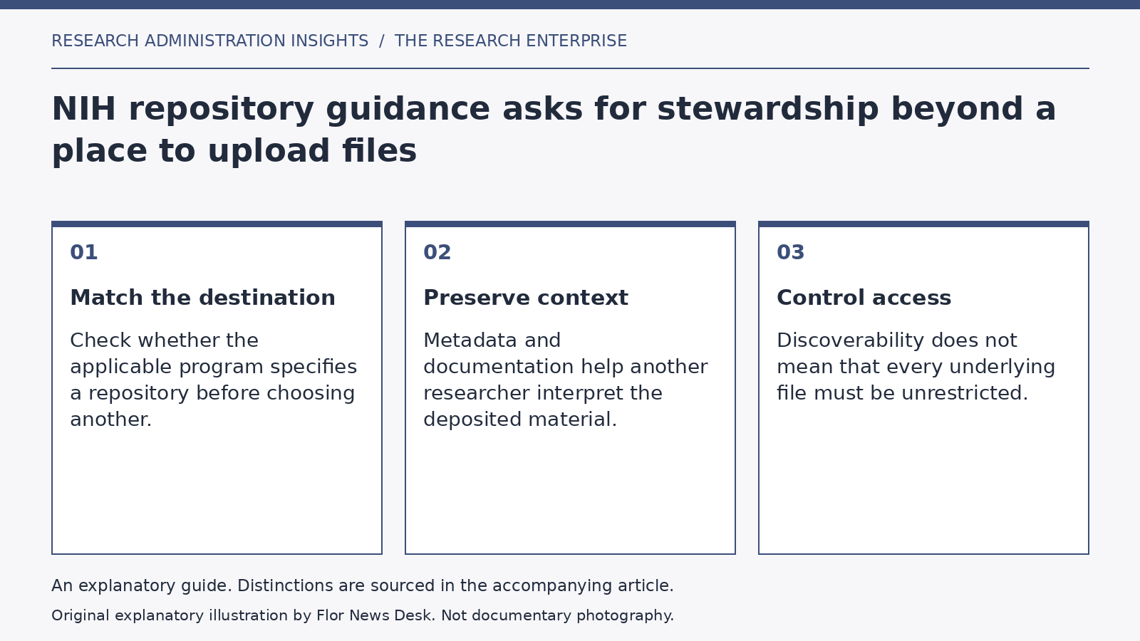 Explanatory diagram: Match the destination; Preserve context; Control access.