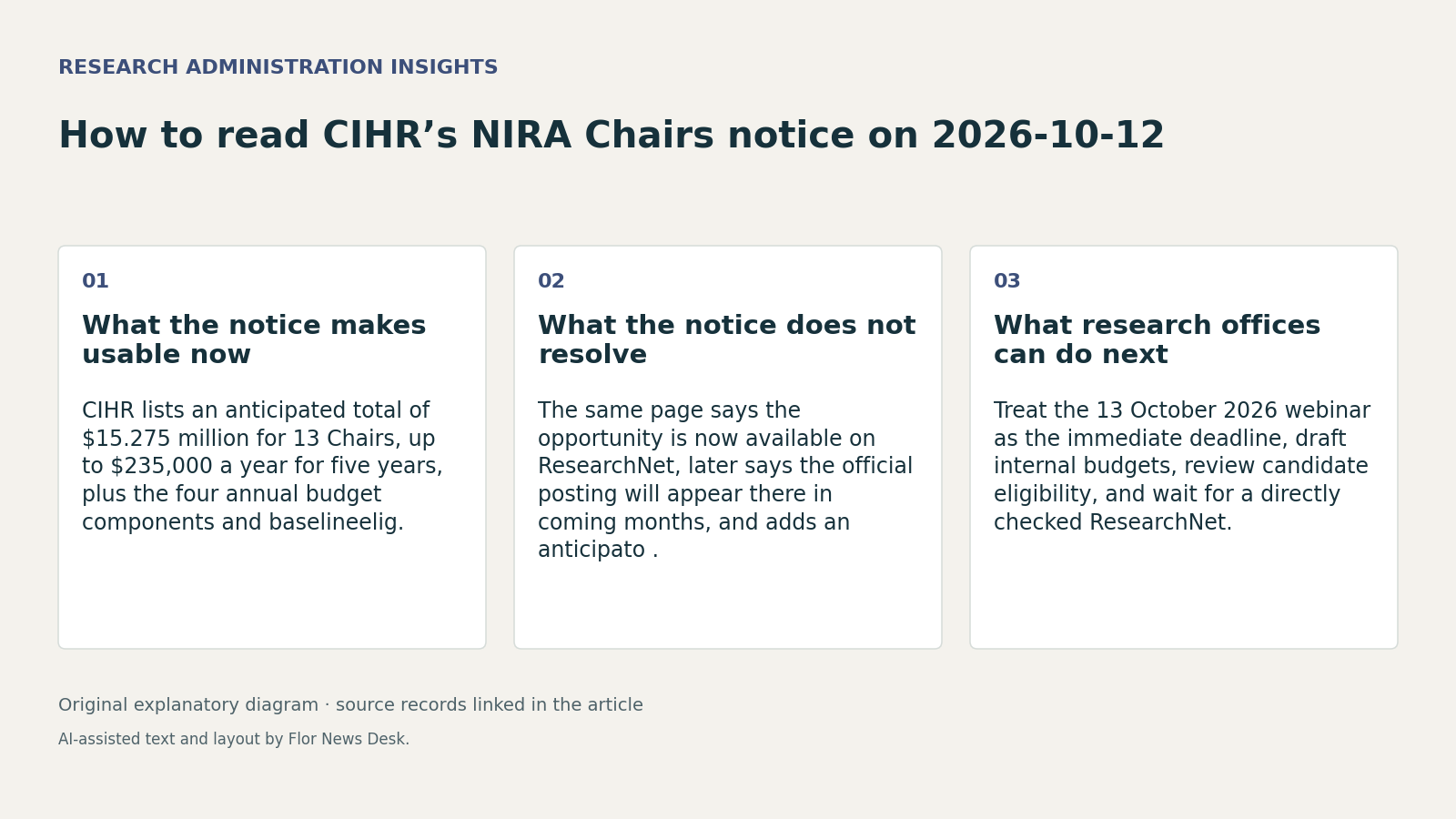 How to read CIHR’s NIRA Chairs notice on 2026-10-12. What the notice makes usable now; What the notice does not resolve; What research offices can do next.