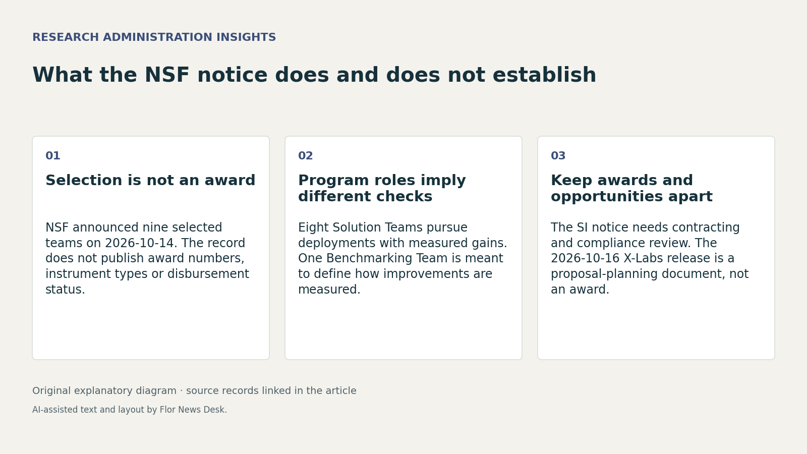 What the NSF notice does and does not establish. Selection is not an award; Program roles imply different checks; Keep awards and opportunities apart.