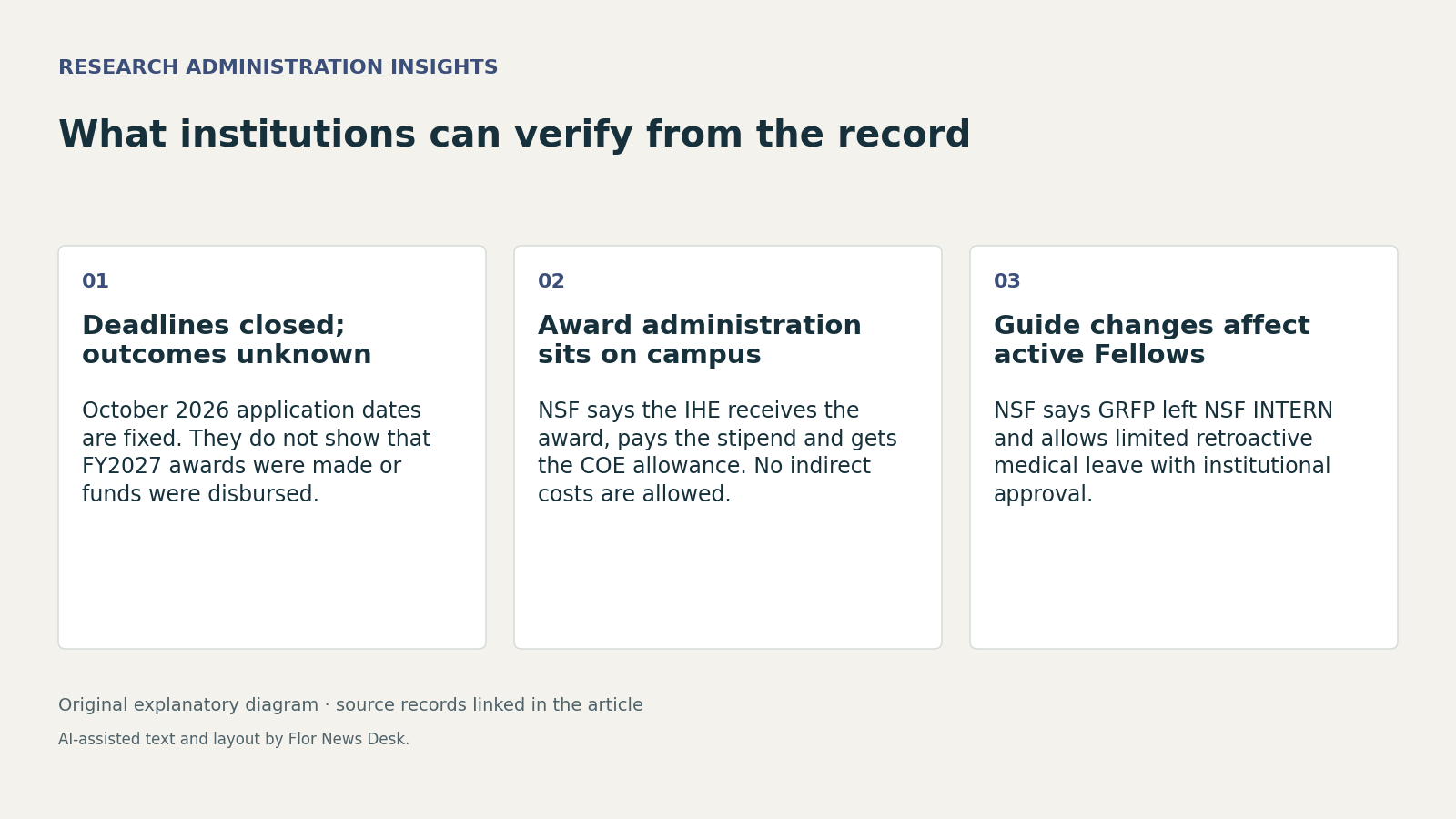 What institutions can verify from the record. Deadlines closed; outcomes unknown; Award administration sits on campus; Guide changes affect active Fellows.