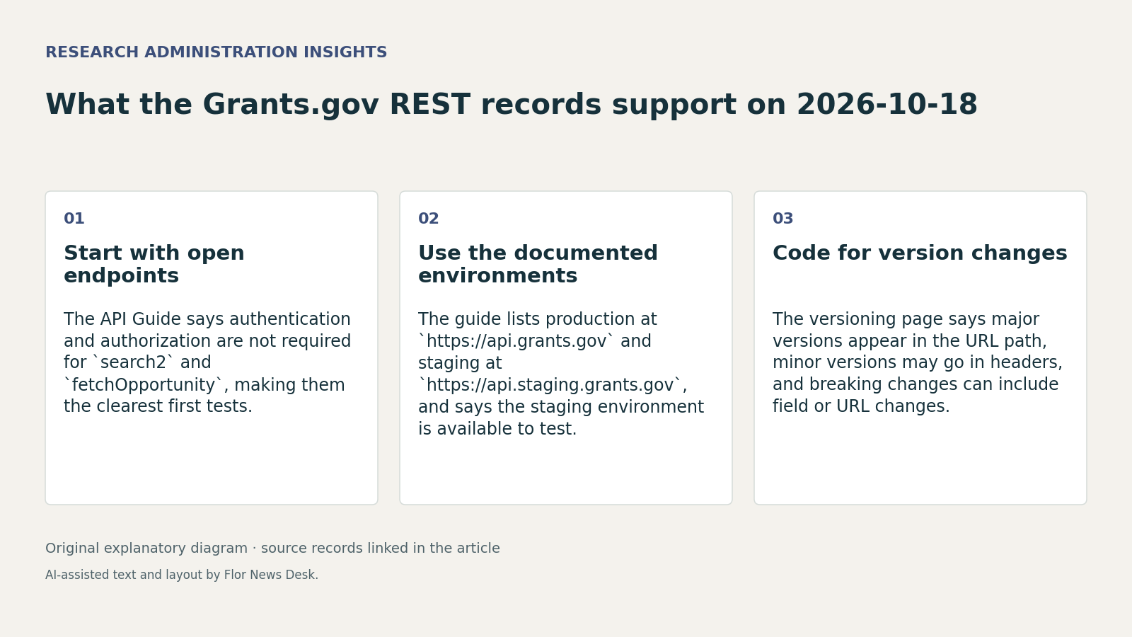 What the Grants.gov REST records support on 2026-10-18. Start with open endpoints; Use the documented environments; Code for version changes.