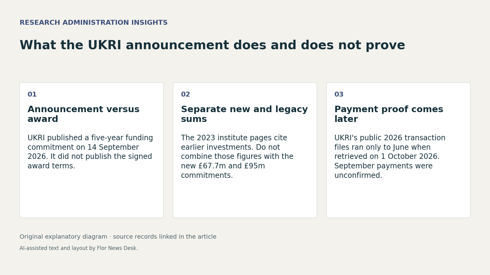 What the UKRI announcement does and does not prove. Announcement versus award; Separate new and legacy sums; Payment proof comes later.