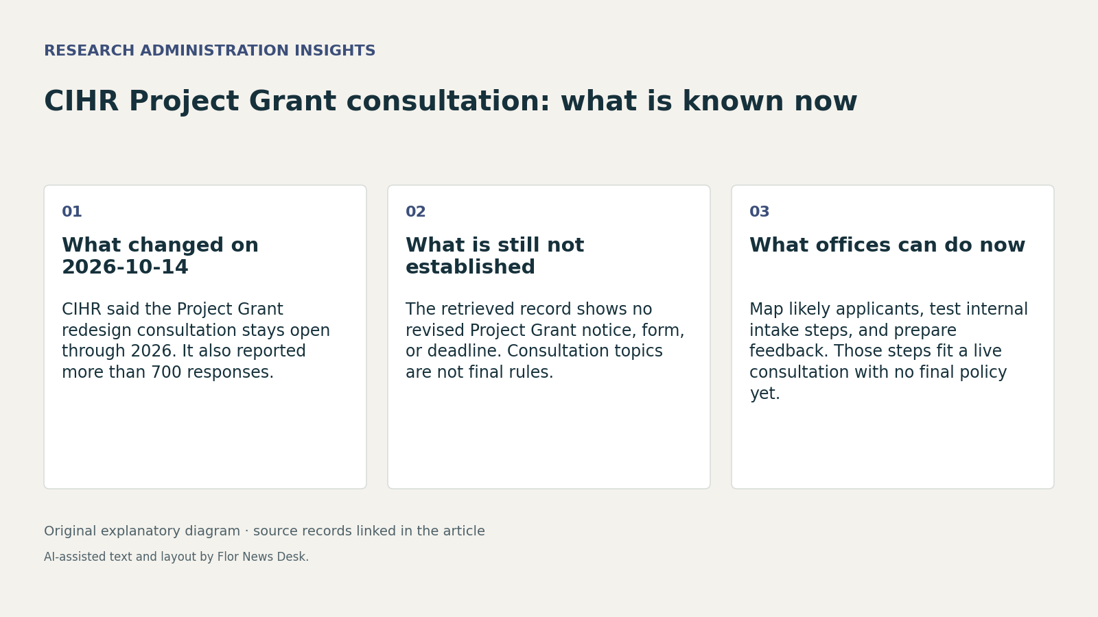 CIHR Project Grant consultation: what is known now. What changed on 2026-10-14; What is still not established; What offices can do now.