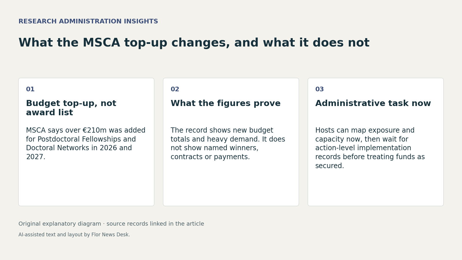 What the MSCA top-up changes, and what it does not. Budget top-up, not award list; What the figures prove; Administrative task now.