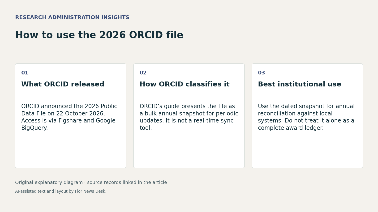 How to use the 2026 ORCID file. What ORCID released; How ORCID classifies it; Best institutional use.