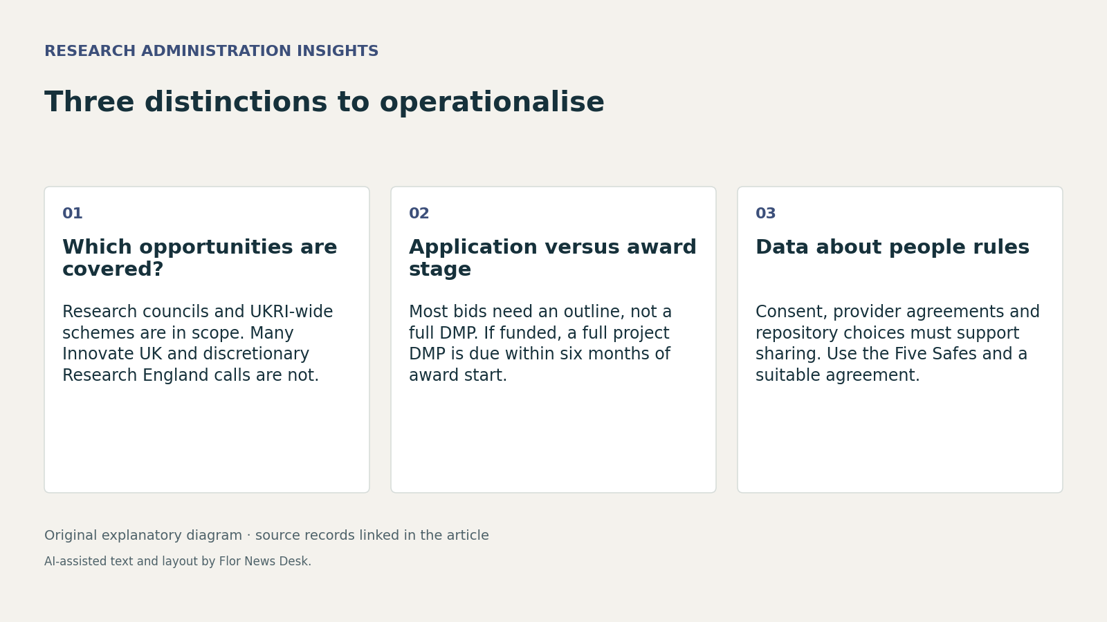 Three distinctions to operationalise. Which opportunities are covered?; Application versus award stage; Data about people rules.