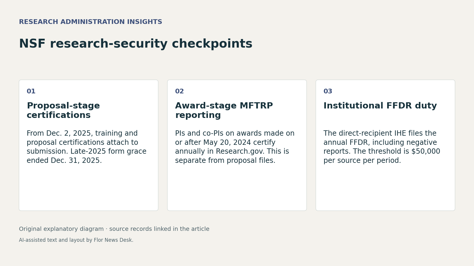 NSF research-security checkpoints. Proposal-stage certifications; Award-stage MFTRP reporting; Institutional FFDR duty.