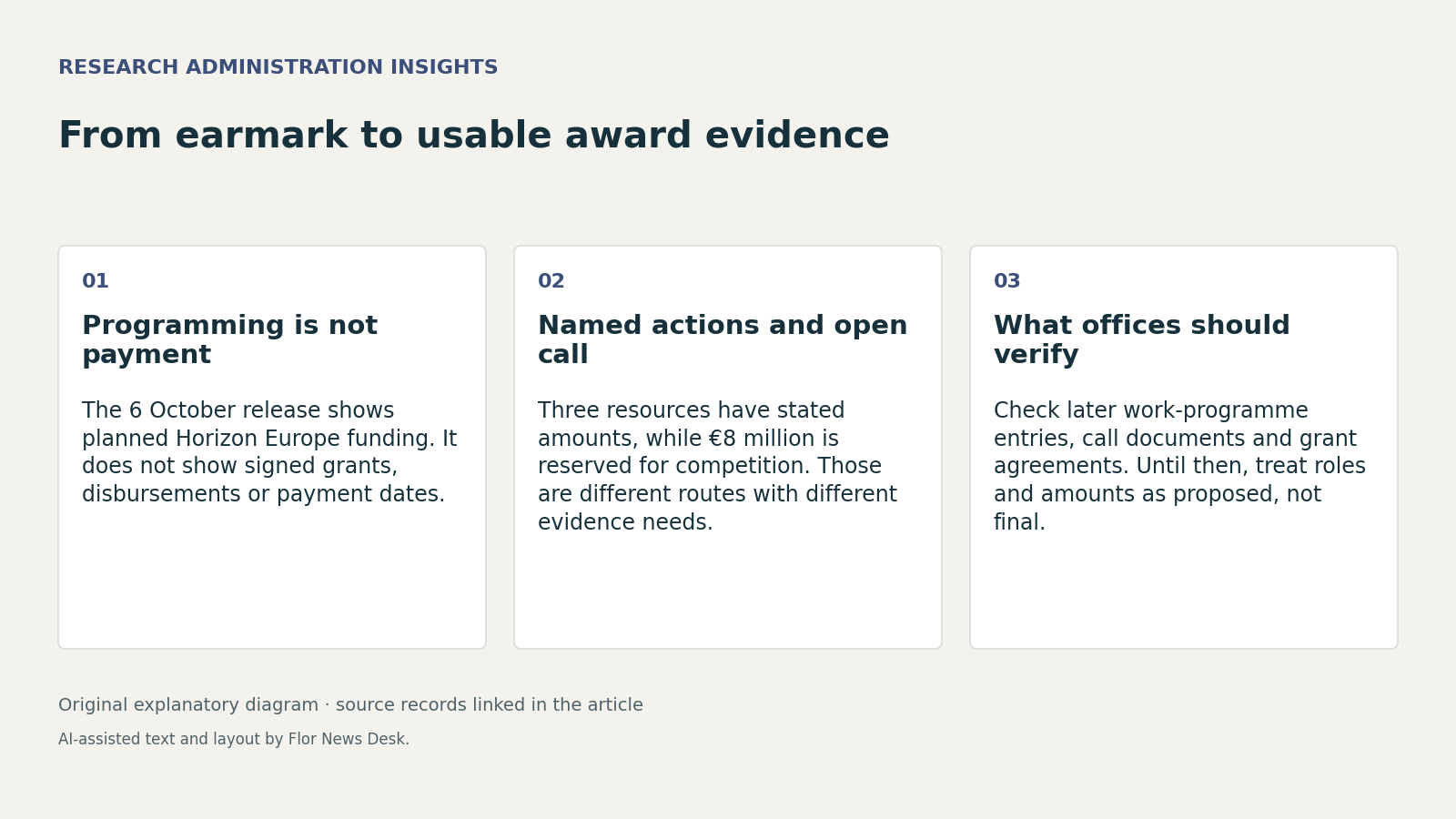 From earmark to usable award evidence. Programming is not payment; Named actions and open call; What offices should verify.
