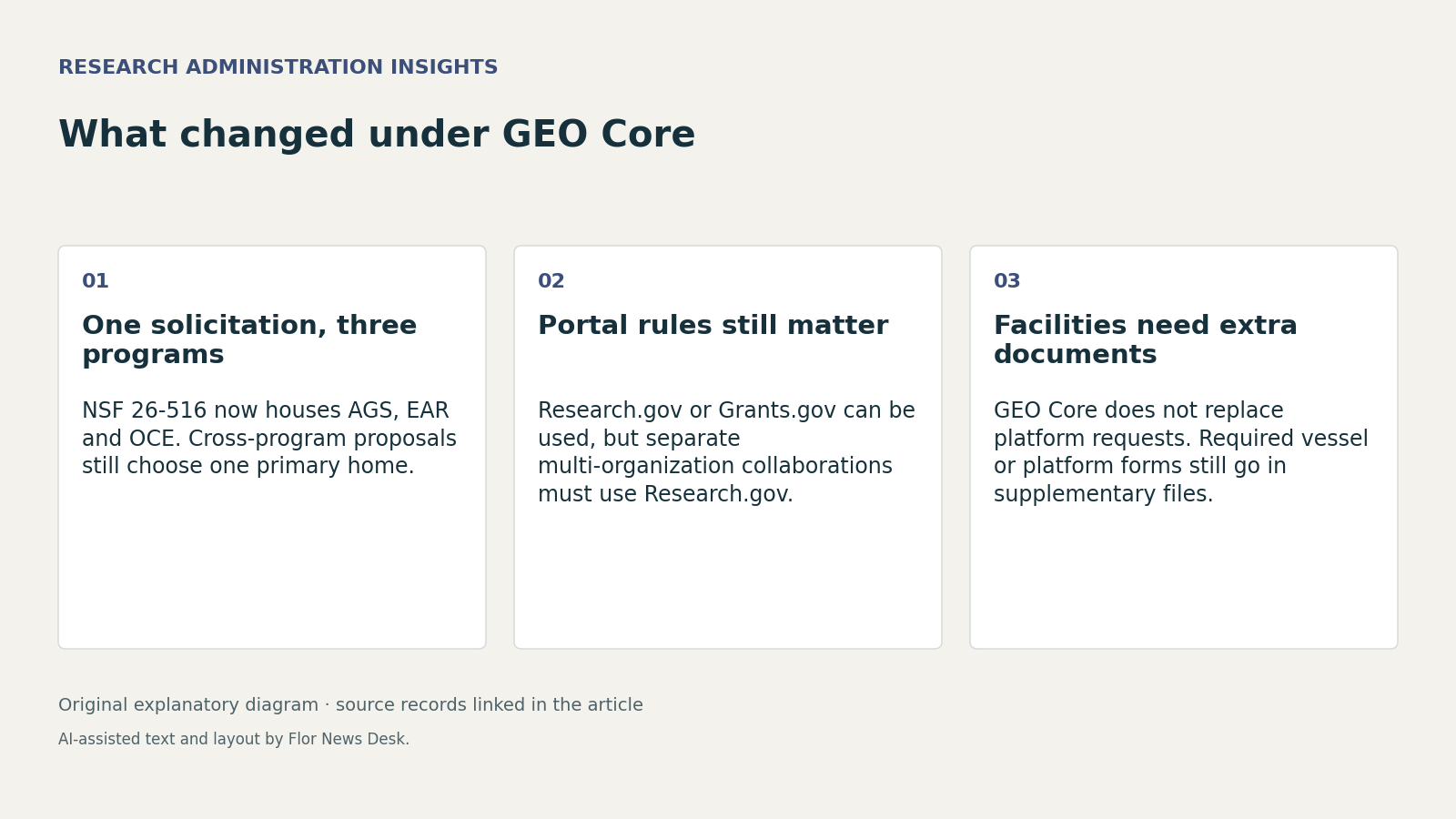 What changed under GEO Core. One solicitation, three programs; Portal rules still matter; Facilities need extra documents.