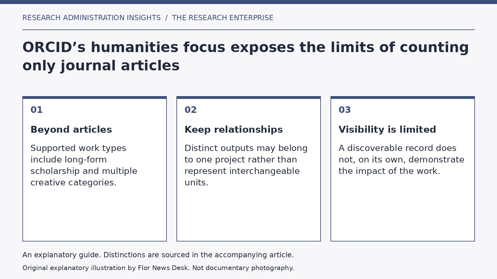 Explanatory diagram: Beyond articles; Keep relationships; Visibility is limited.