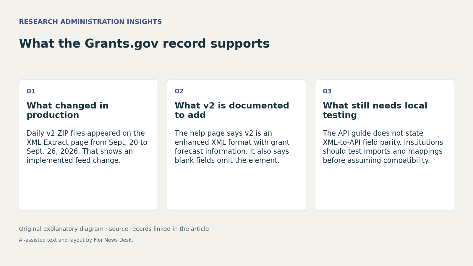 What the Grants.gov record supports. What changed in production; What v2 is documented to add; What still needs local testing.