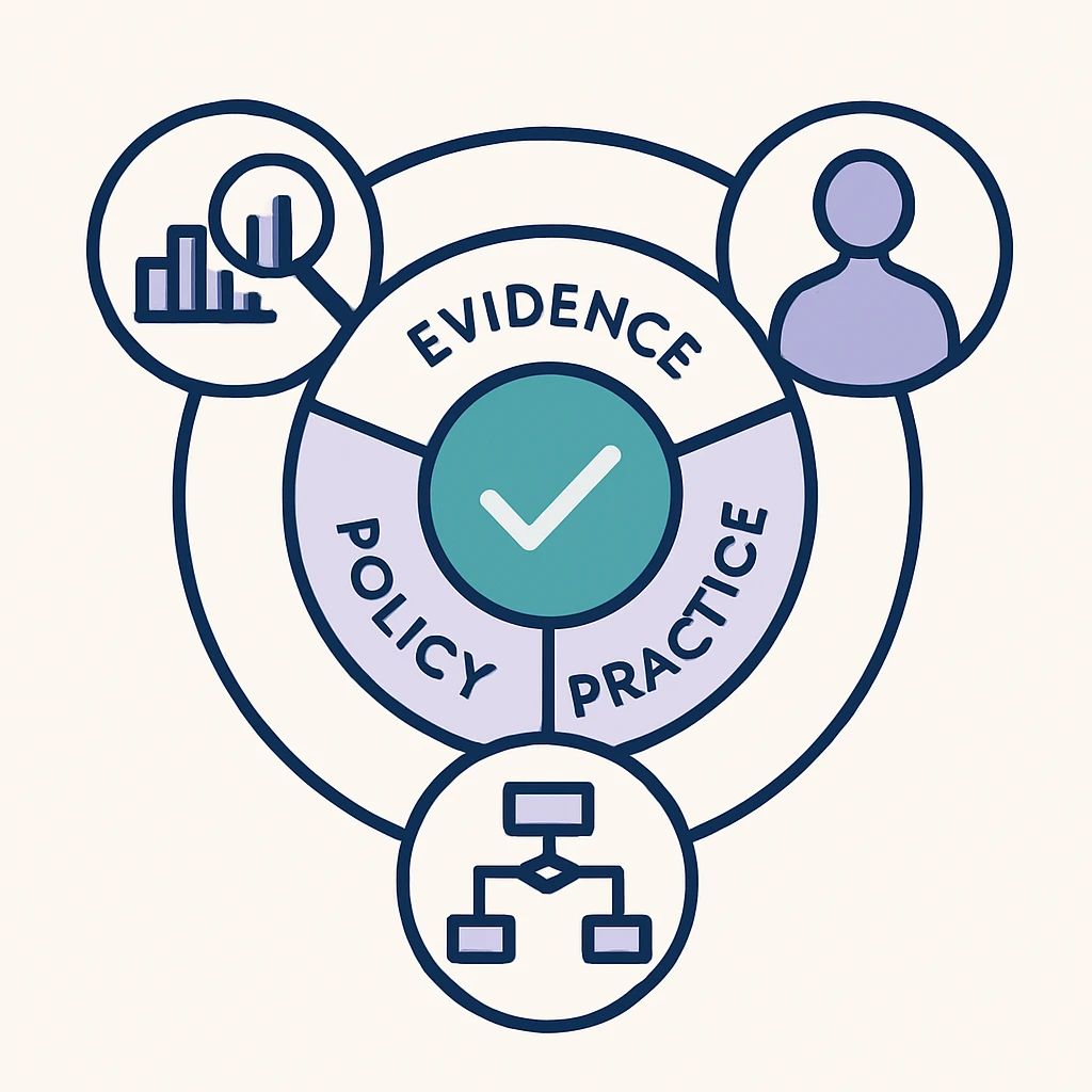 Framework connecting the main dimensions of Evidence, policy, and practice relating to post-award administration