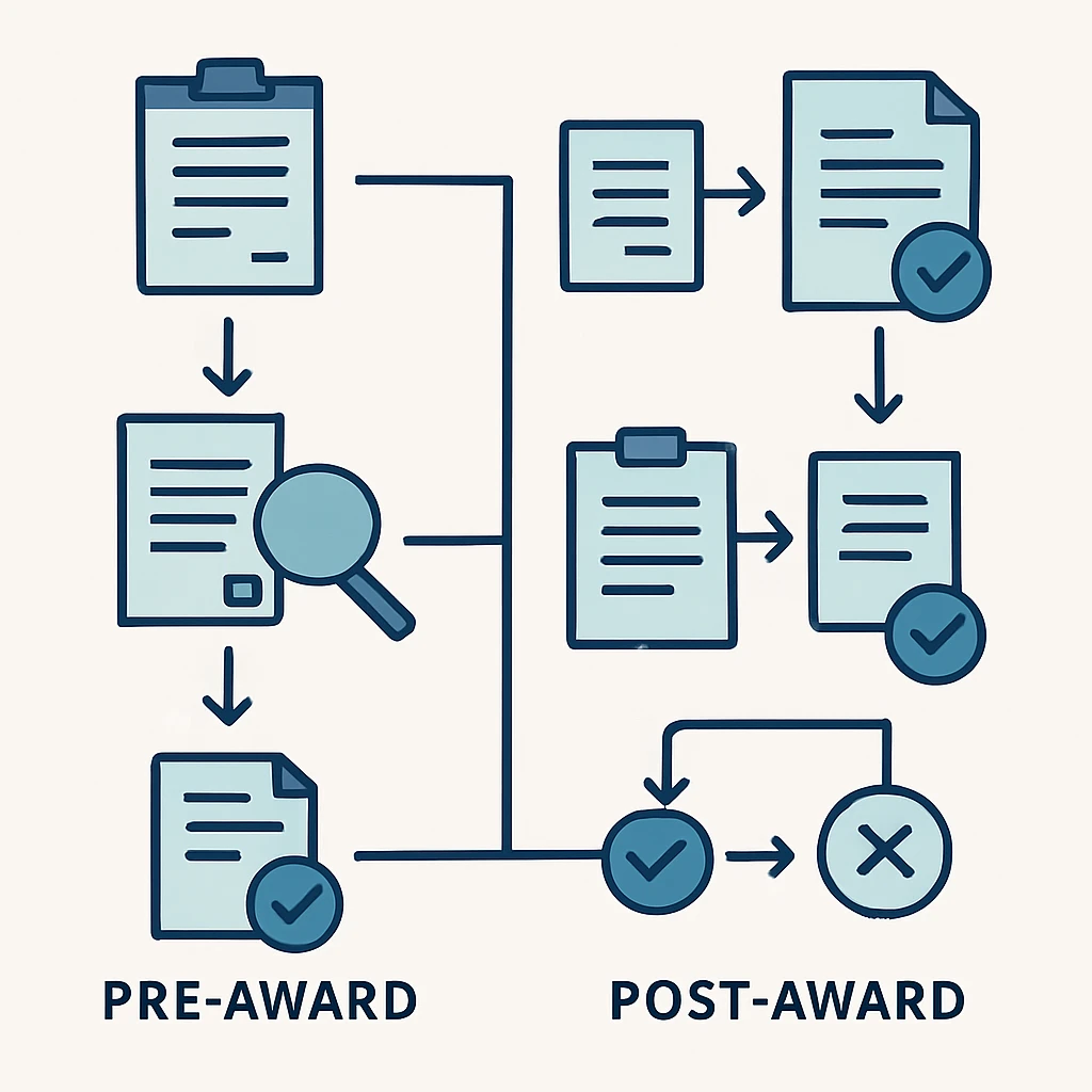 Connected steps in the pre-award vs. post-award research administration process