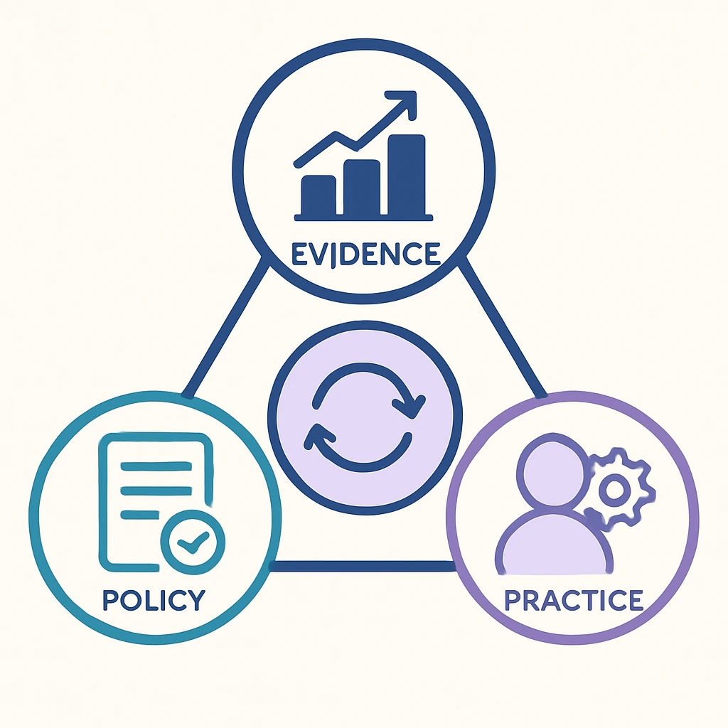 Framework connecting the main dimensions of Evidence, policy, and practice relating to research data management