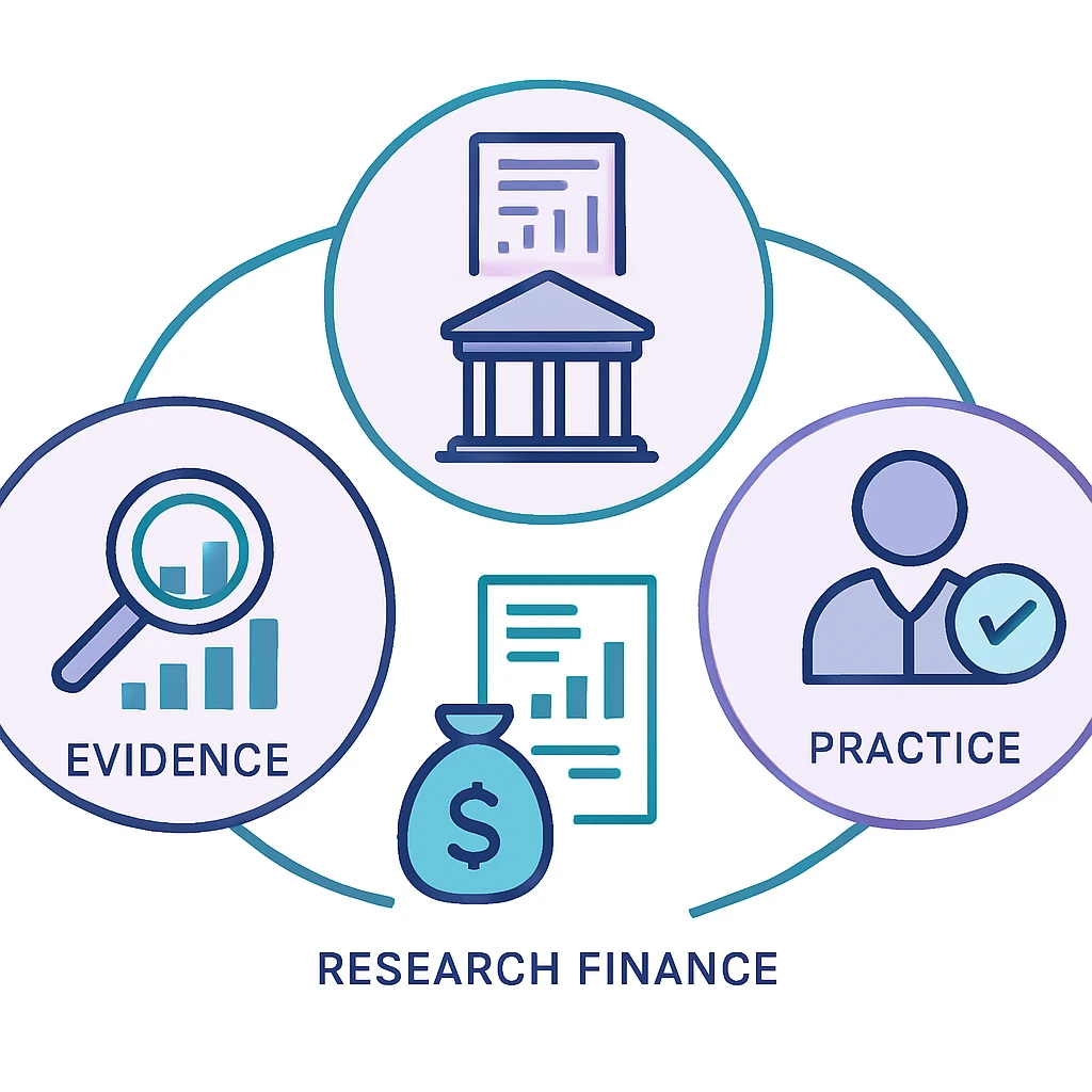 Framework connecting the main dimensions of Evidence, policy, and practice relating to research finance