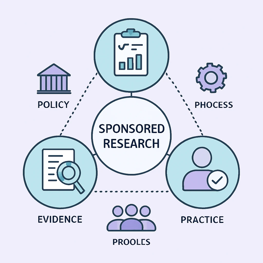 Framework connecting the main dimensions of Evidence, policy, and practice relating to sponsored research
